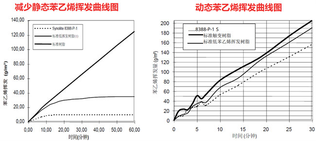 AOC力聯(lián)思Synolite新麗材樹(shù)脂的苯乙烯揮發(fā)曲線圖