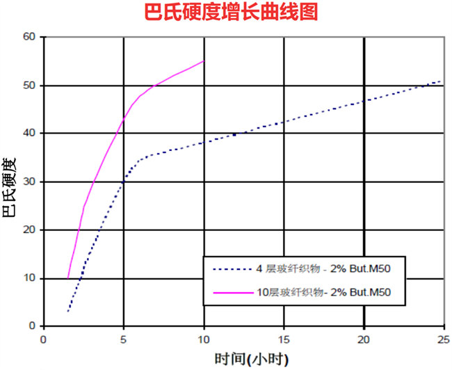 AOC力聯(lián)思Synolite新麗材樹(shù)脂的巴氏硬度增長(zhǎng)曲線圖