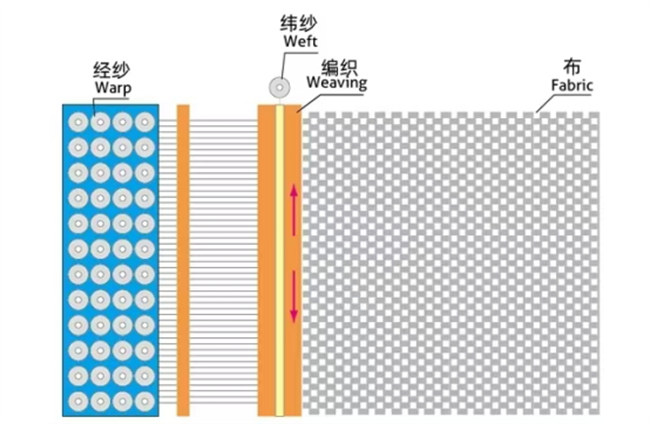 玻璃纖維無(wú)捻粗紗布