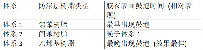 不同樹脂體系防滲體系鼓泡時(shí)間對比